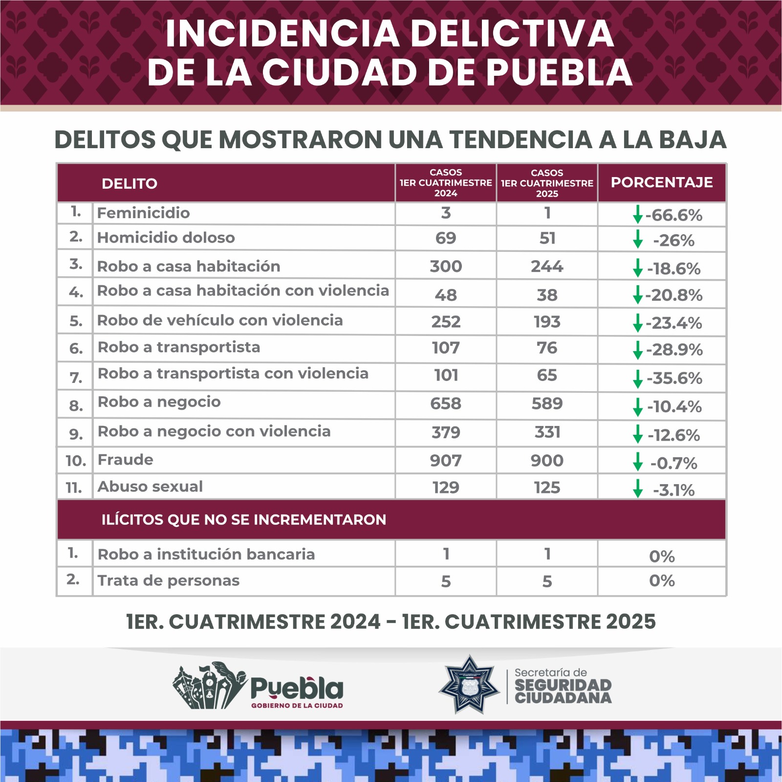Pepe Chedraui incidencia delictiva Puebla