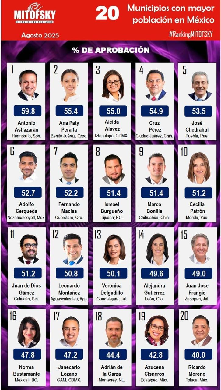 Pepe Chedraui, quinto mejor alcalde